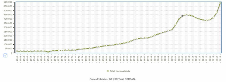 Evolution de la population étrangère au Portugal