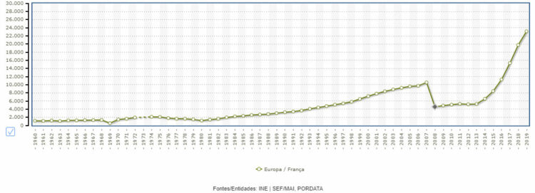 Evolution du nombre de français qui résident au Portugal