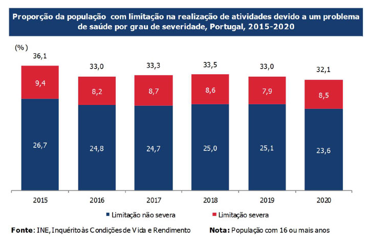 Graphique comparatif de santé au Portugal hommes et femmes, pour 2015 2016 2017 2018 2019