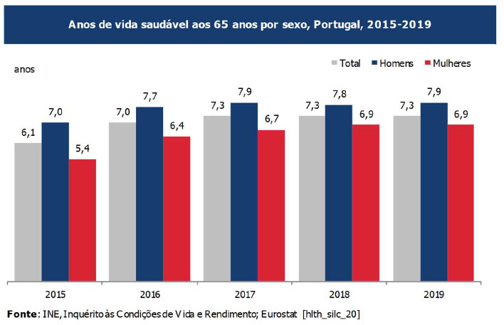 Graphique comparatif en colonnes hommes femmes et total, santé au Portugal, 2015 2016 2017 2018 2019