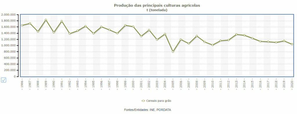 Production, en tonnes, de céréales au Portugal