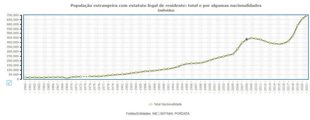 Evolution de la population étrangère au Portuga