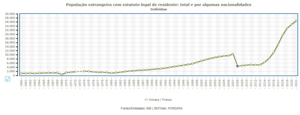 Evolution du nombre de français qui résident au Portugal