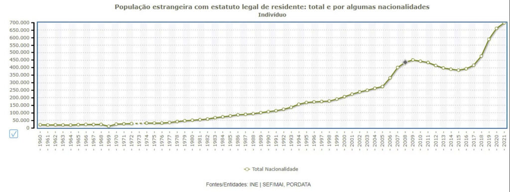 Évolution du nombre d'étrangers au Portugal