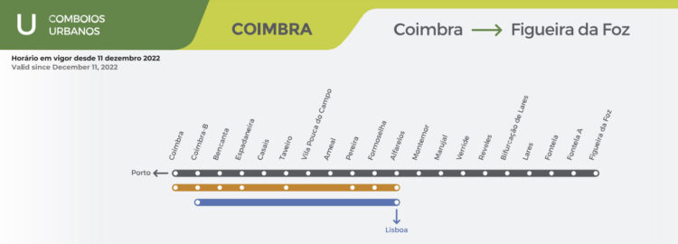 Arrêts entre Figueira et Coimbra