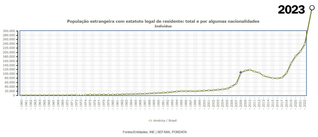 Évolution du nombre de Brésiliens au Portugal.