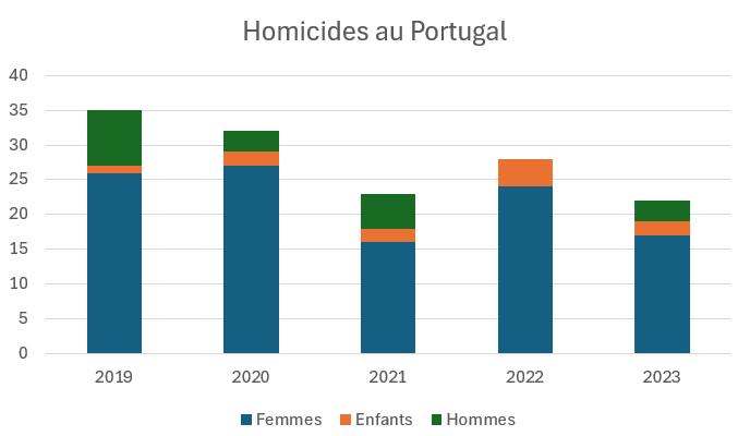 graphique sur l'évolution des homicides au Portugal en contexte de violence domestique